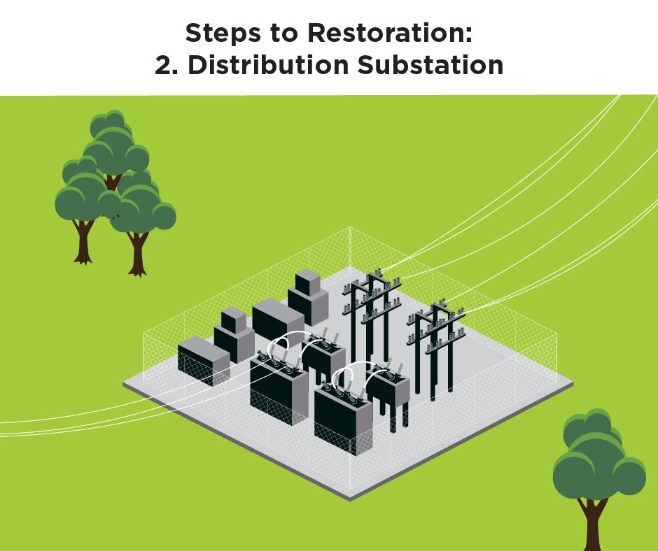 Rstoration Step 2: Substation Repairs