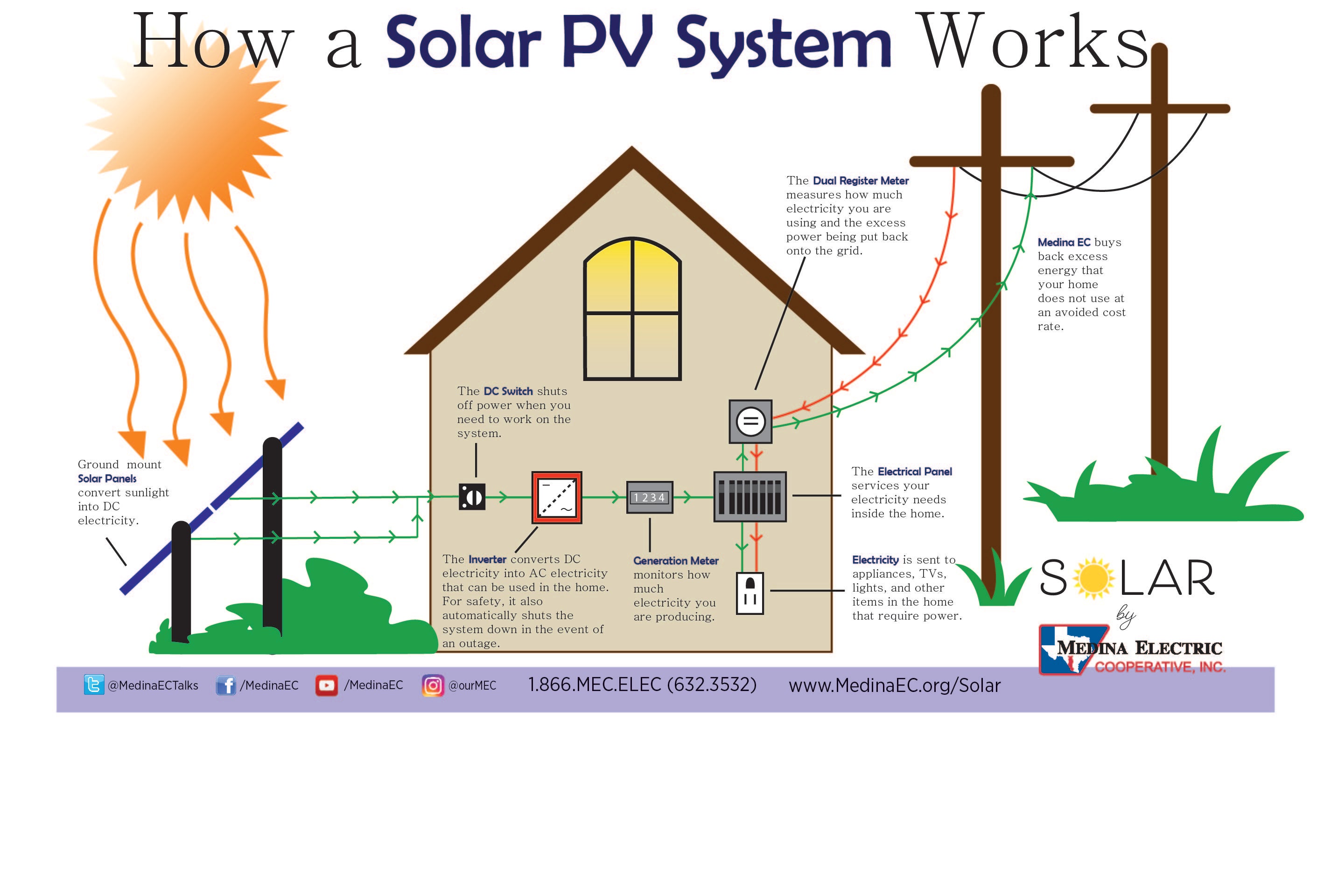 How Solar Works graphic