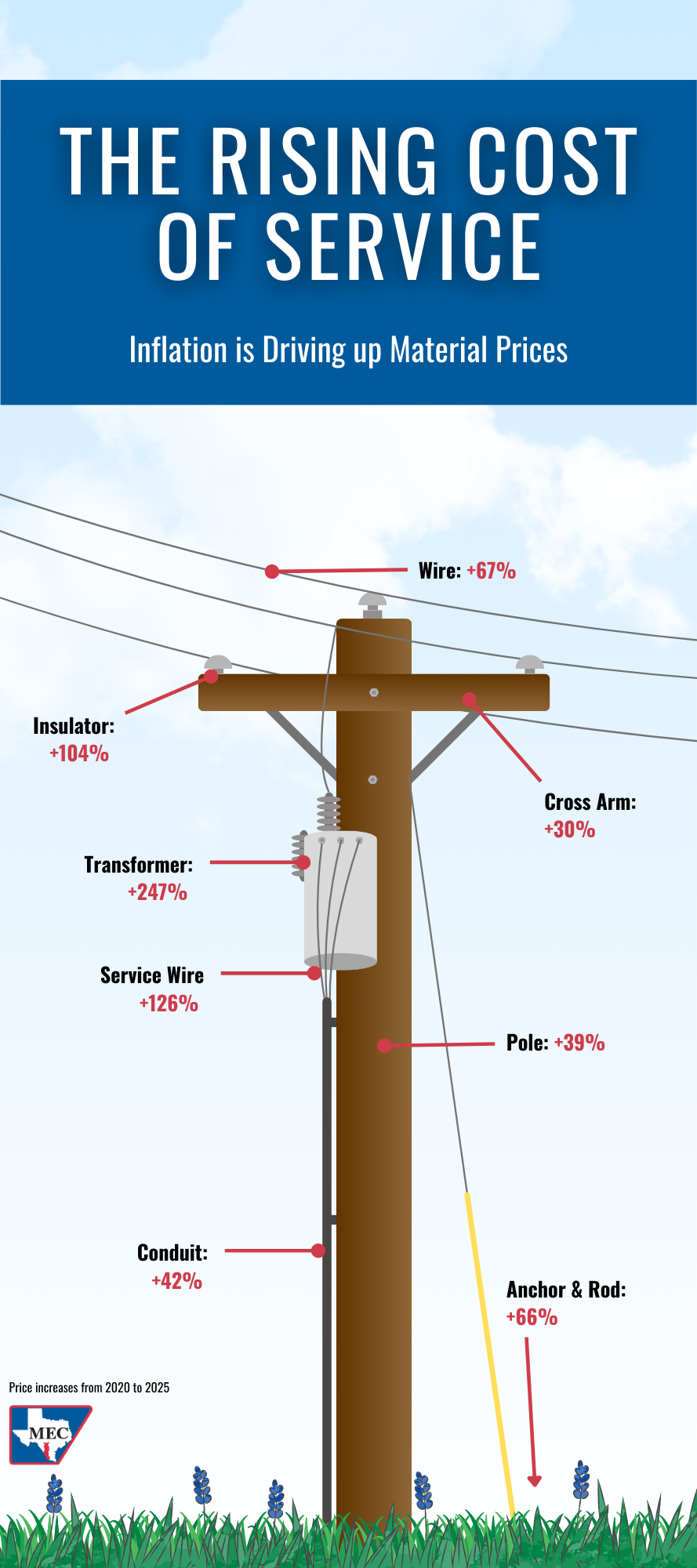 Graphic of power pole with equipment displaying the cost adjustments from 2020 through 2025. 