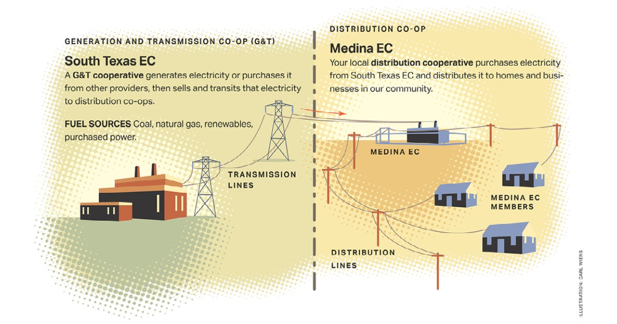 A graphic explaining how power is purchased from a generation and transmission facility and delivered by a distribution cooperative. 